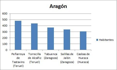Gráfico Municipios Desconectados en Aragón(1)